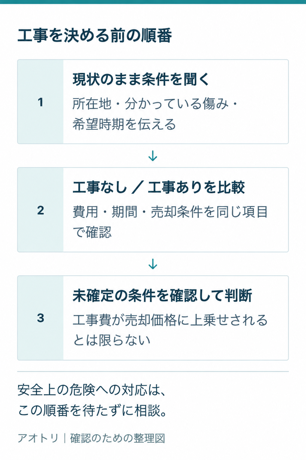 安全のための対応を分け、現状の相談から工事の有無を比較する確認手順