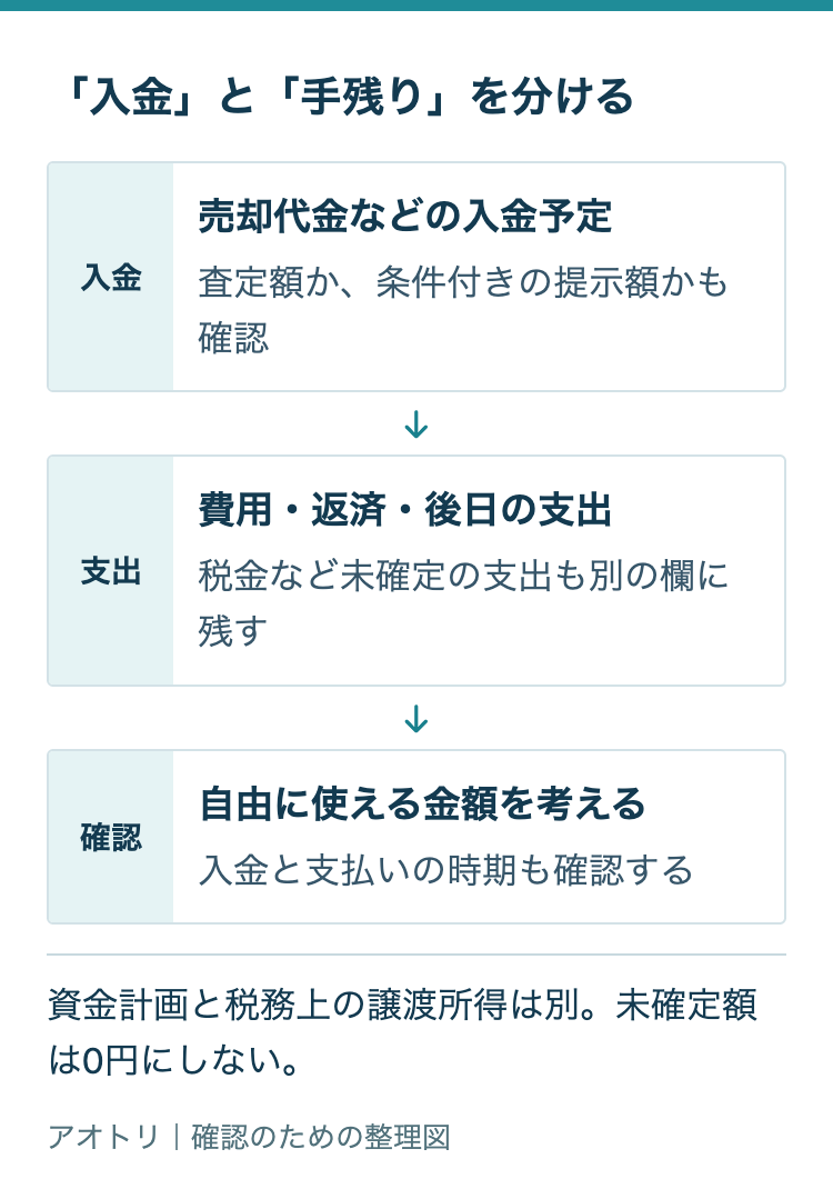 入金と手残りを分け、費用・返済・後日の支出を整理する図