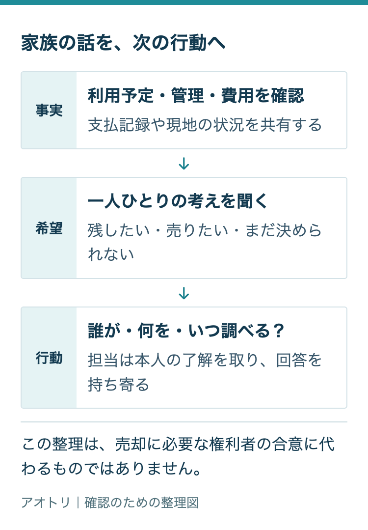 家族で事実と希望を分け、次に確認することを整理する図