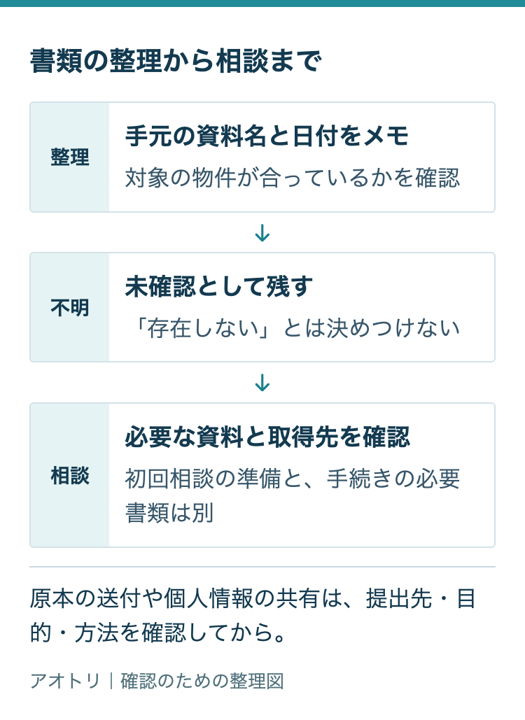 手元にある書類と不明点を分け、相談先に確認する準備の流れ